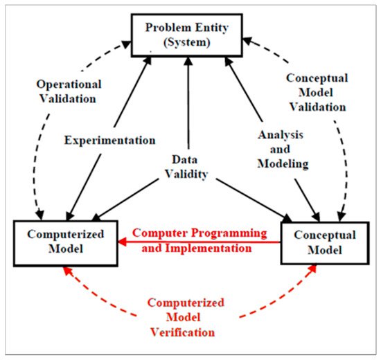 New publication: Simplifying the Verification of Simulation Models through Petri Net to FlexSim Mapping
