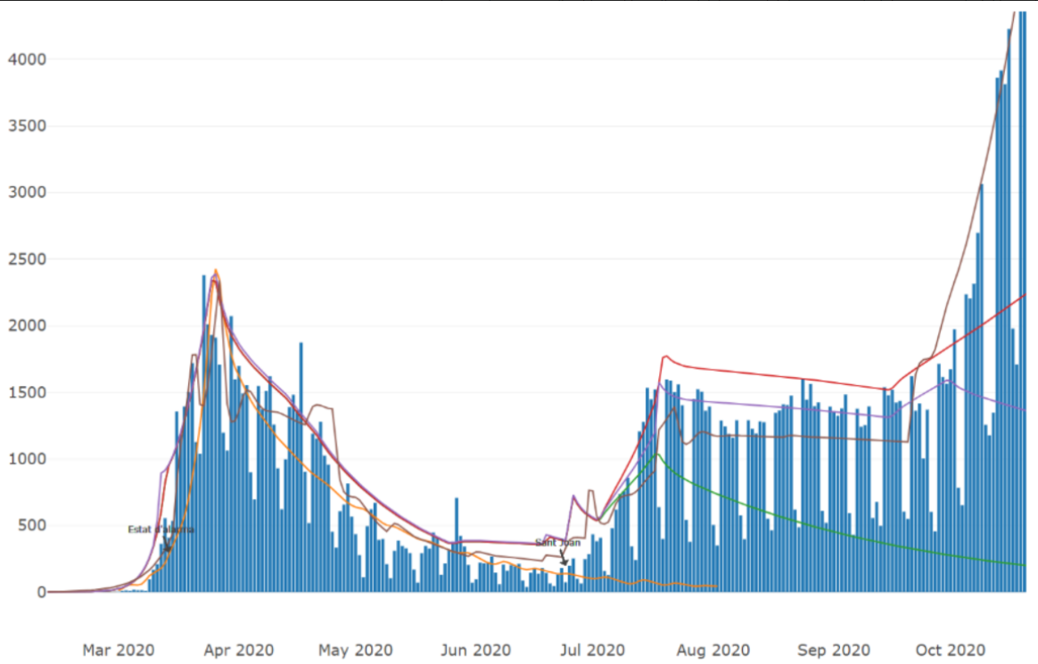 New article: SARS-CoV-2 Spread Forecast Dynamic Model, Catalonia